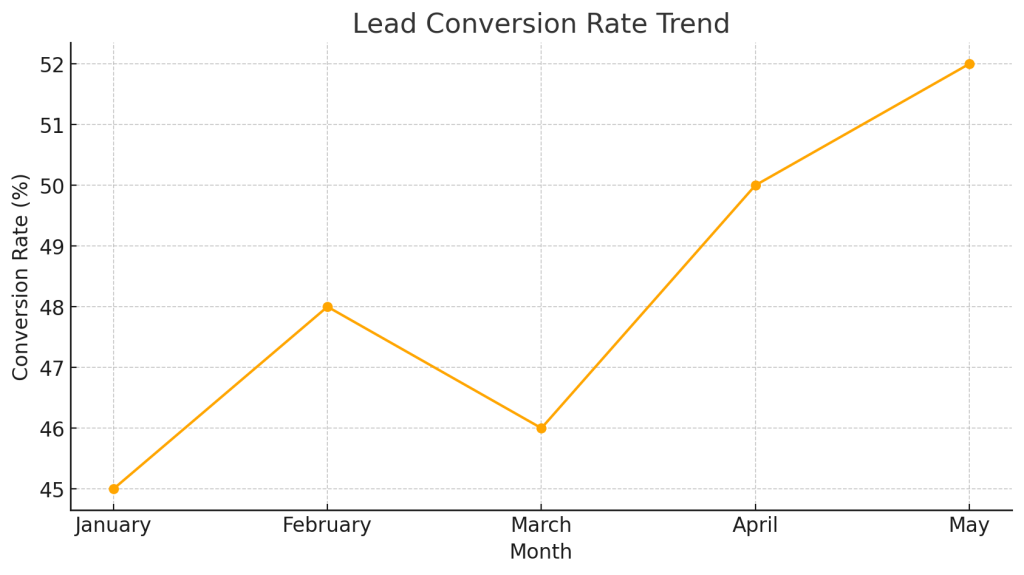 Lead Conversion Rate Trend