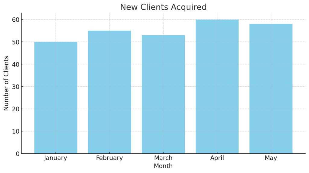 New Clients Acquired