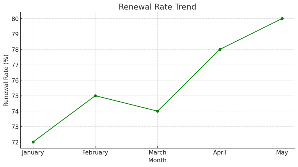 Renewal Rate Trend