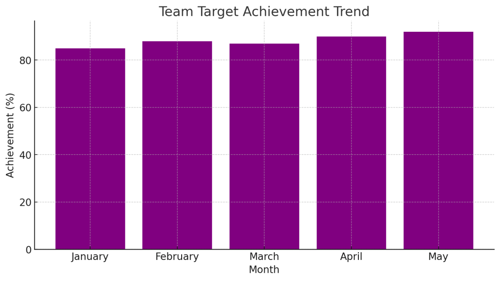 Team Target Achievement Trend