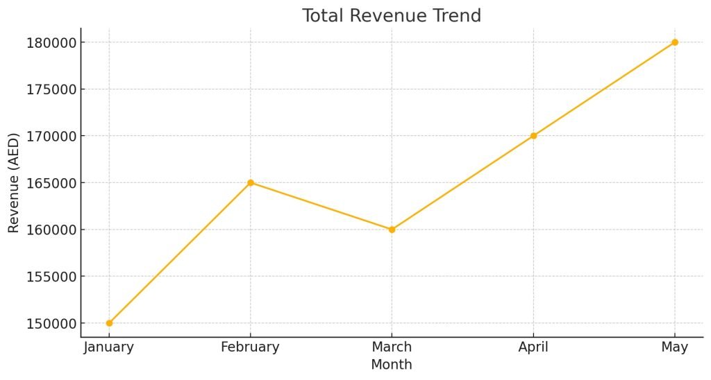 Total Revenue Trend